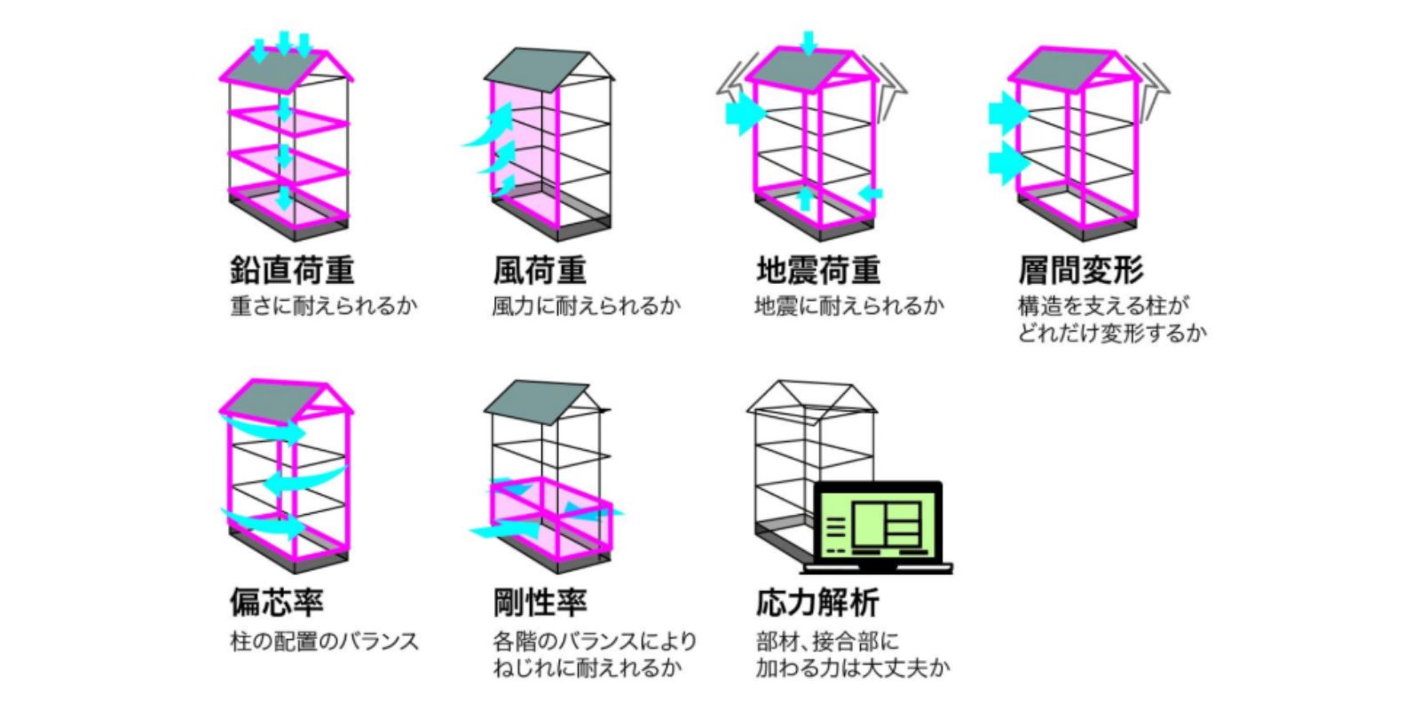 三次元立体解析によって実現可能な構造