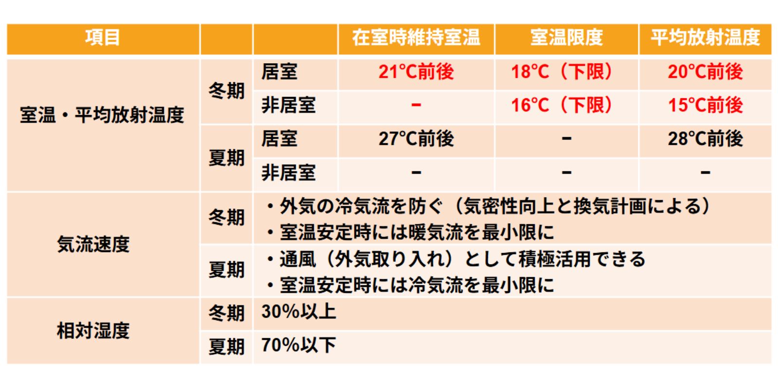健康に暮らせる推奨室温