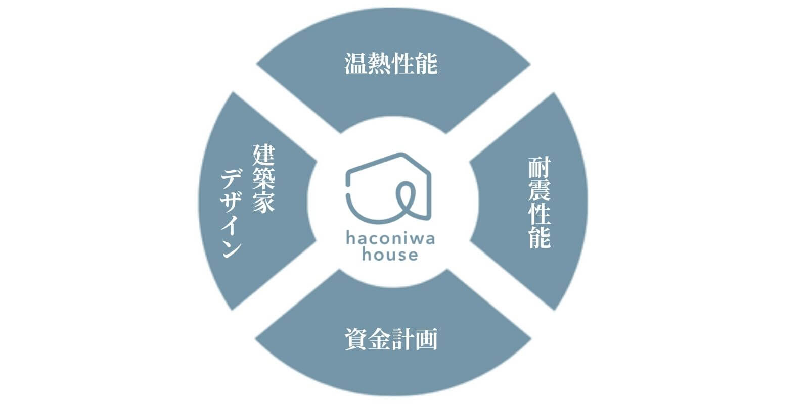 haconiwa-house4つのコンセプト (1)