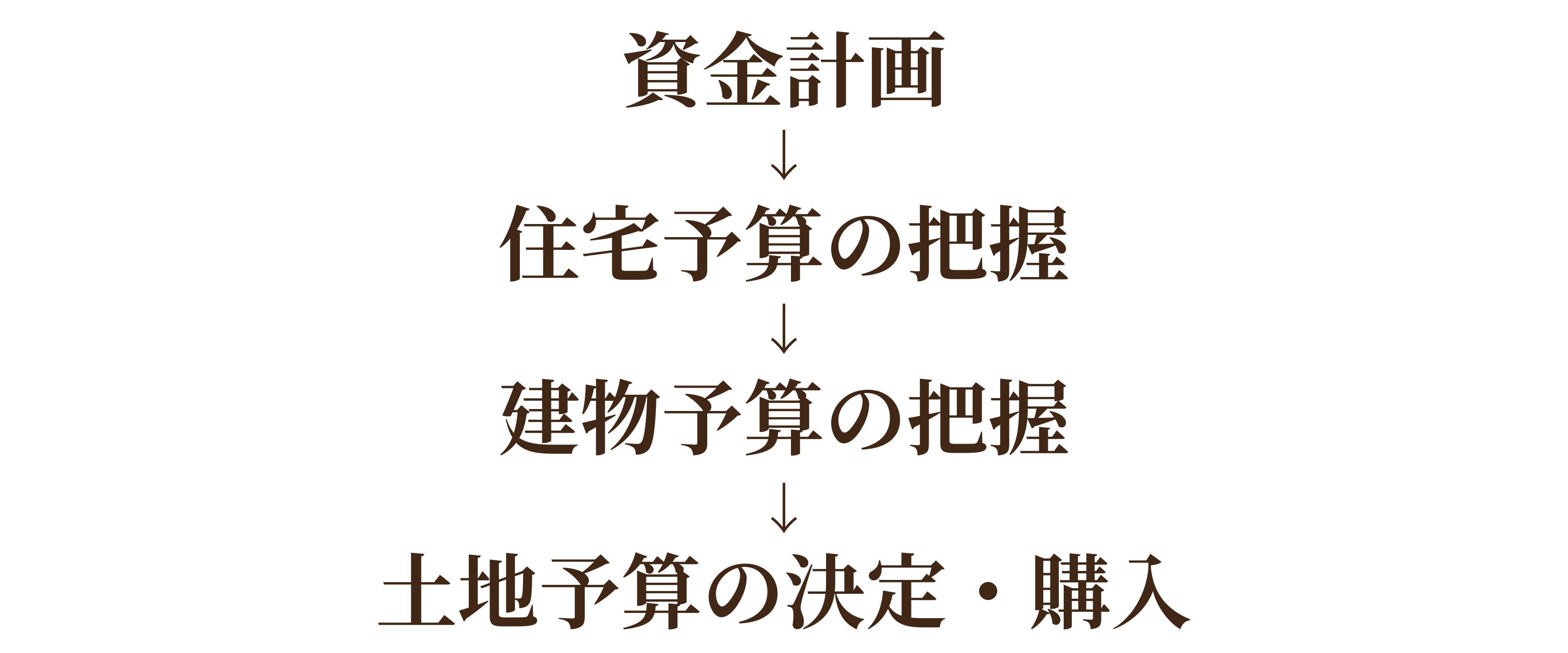 住宅購入の優先順位