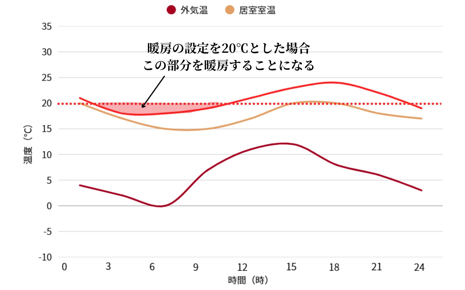 自然室温の違いによる暖房負荷のイメージ②