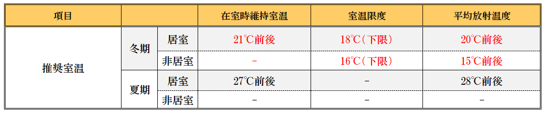 推奨室温