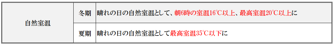 自然室温基準