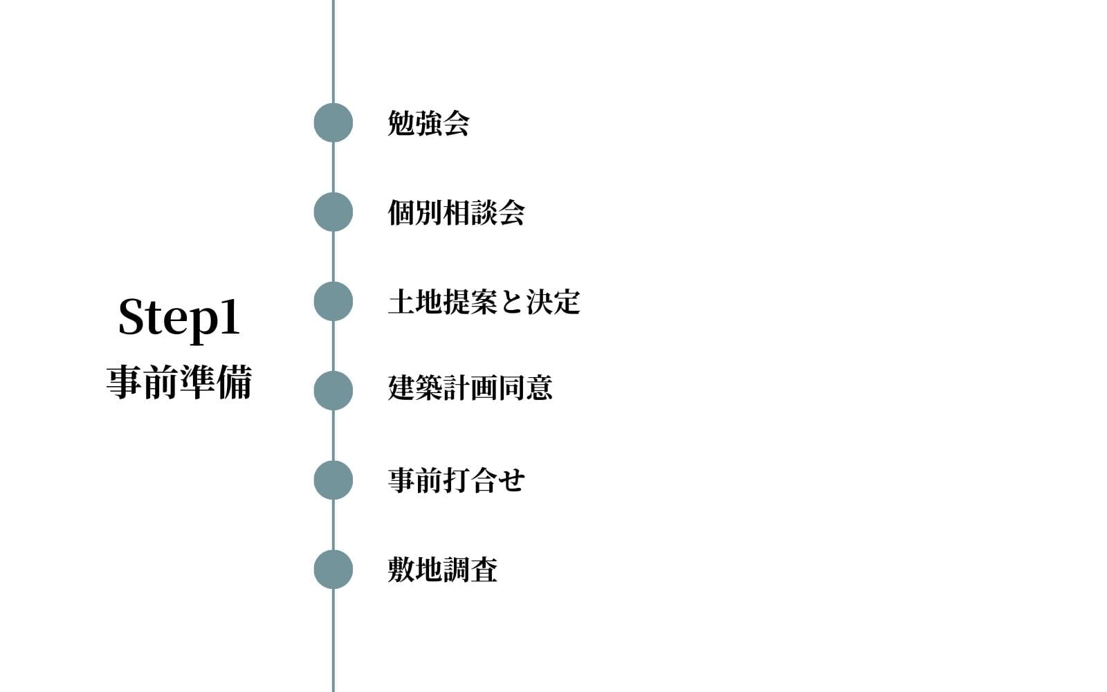 家づくりスケジュール｜Step①｜事前準備
