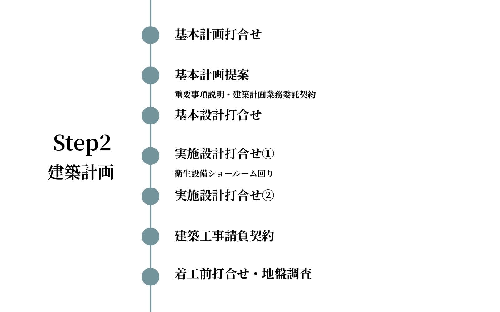 家づくりスケジュール｜Step②｜建築計画