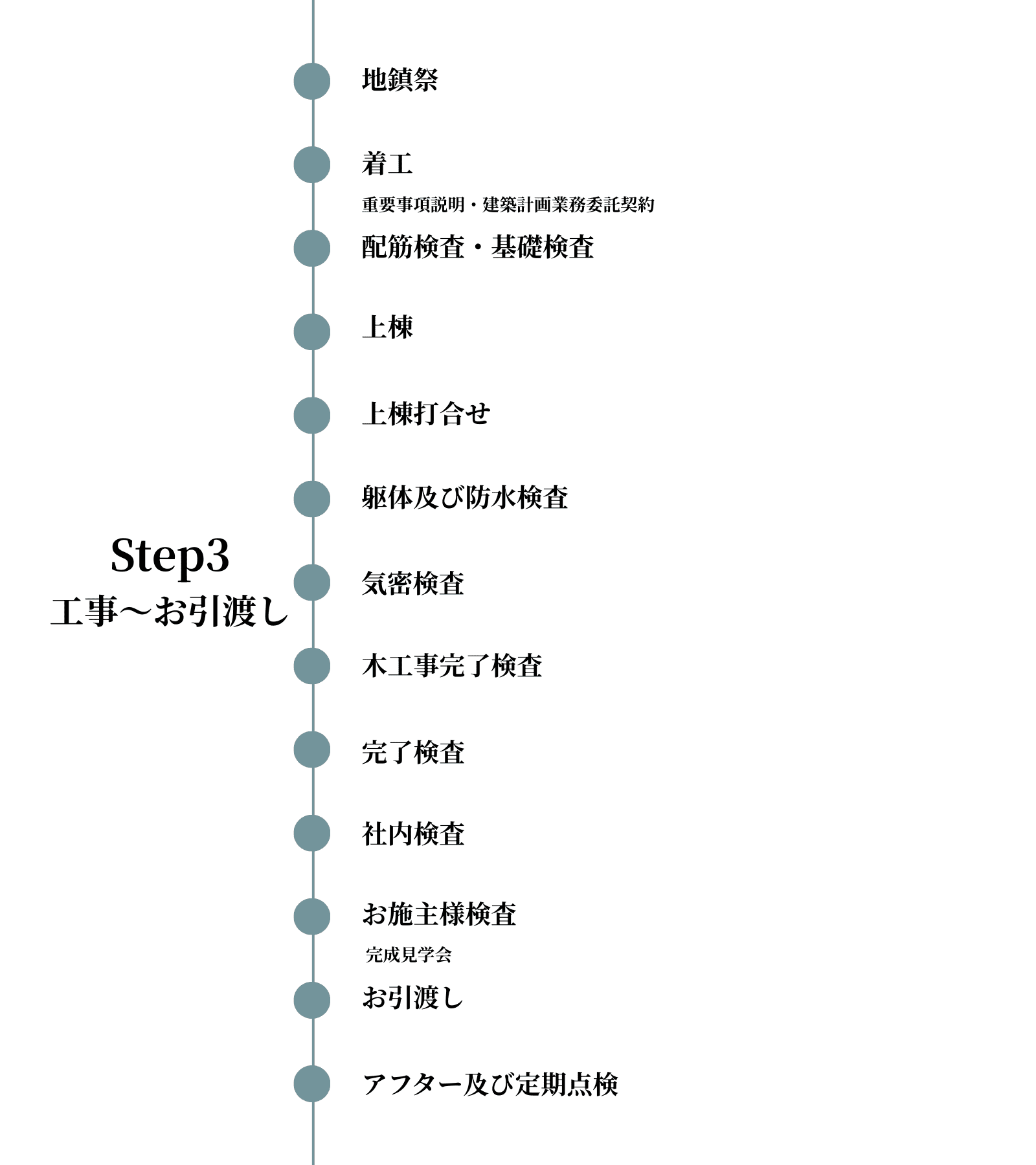 家づくりスケジュール｜Step③｜工事～お引渡し